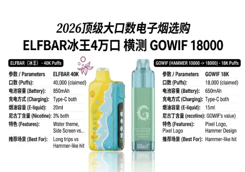 2026顶级大口数电子烟选购：ELFBAR冰王4万口横测GOWIF 18000，深度参数对比